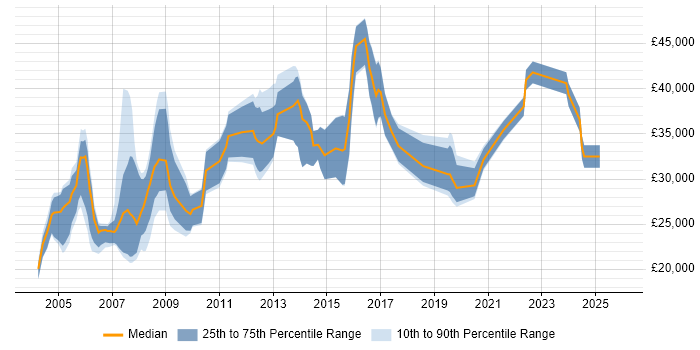 Salary distribution trend for jobs in Merseyside citing Intranet