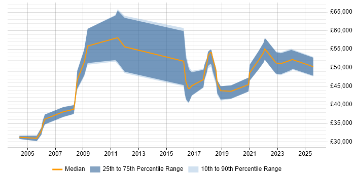 Salary distribution trend for jobs in Merseyside citing Intrusion Detection Salary distribution trend for jobs in Merseyside citing Intrusion Detection