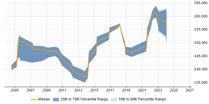 Salary distribution trend for jobs in Merseyside citing IPsec