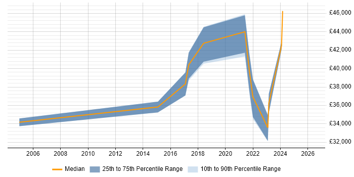 Salary distribution trend for jobs in Merseyside citing ISO/IEC 20000