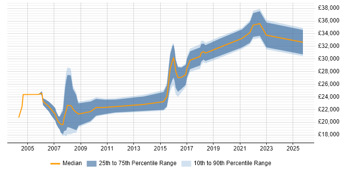 Salary distribution trend for IT Administrator job vacancies in Merseyside Salary distribution trend for IT Administrator job vacancies in Merseyside