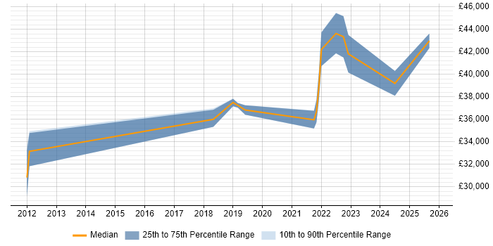 Salary distribution trend for jobs in Merseyside citing IT Asset Management