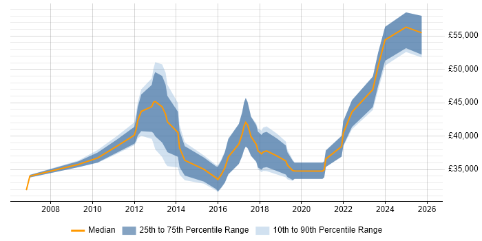Salary distribution trend for IT Business Analyst job vacancies in Merseyside