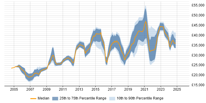 Salary distribution trend for IT Engineer job vacancies in Merseyside