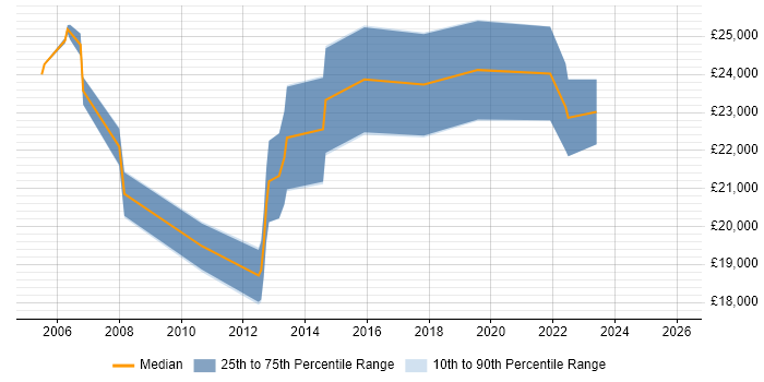 Salary distribution trend for IT Graduate job vacancies in Merseyside