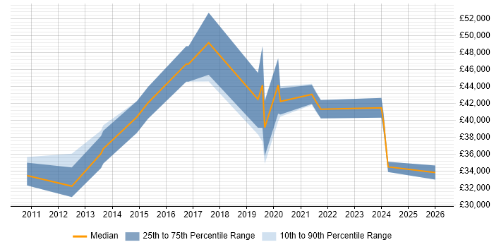Salary distribution trend for IT Infrastructure Engineer job vacancies in Merseyside