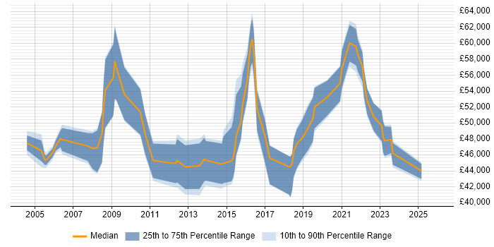 Salary distribution trend for IT Services Manager job vacancies in Merseyside