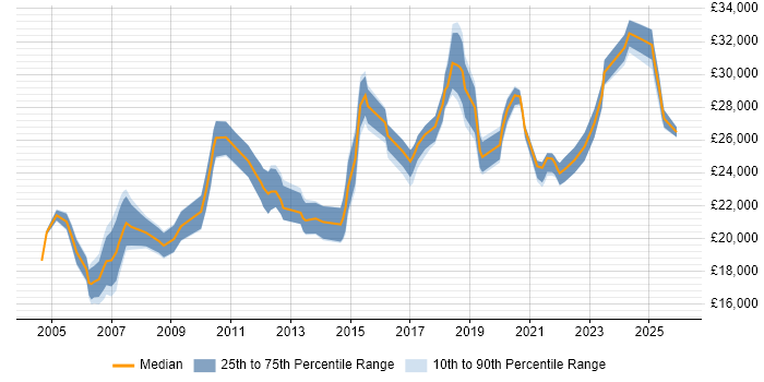 Salary distribution trend for IT Support Analyst job vacancies in Merseyside