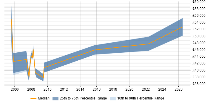 Salary distribution trend for IT Technical Manager job vacancies in Merseyside