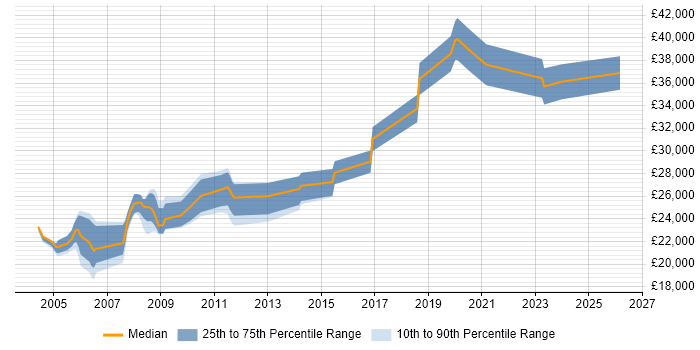 Salary distribution trend for IT Trainer job vacancies in Merseyside
