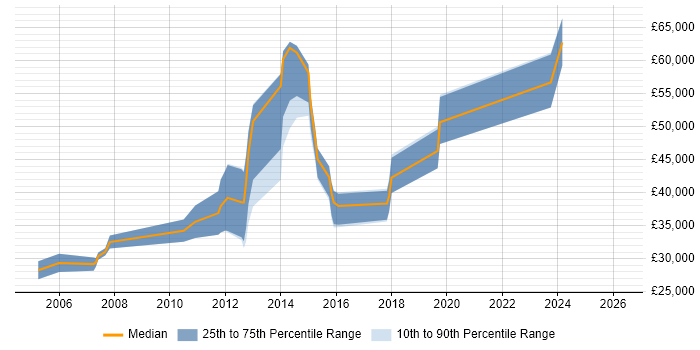 Salary distribution trend for Java Engineer job vacancies in Merseyside