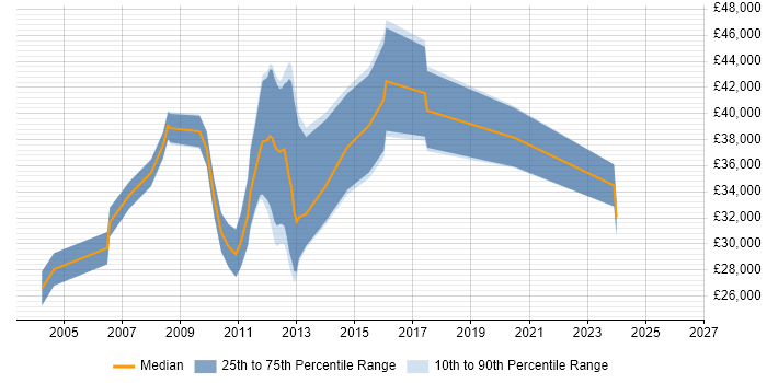 Salary distribution trend for Java Software Developer job vacancies in Merseyside