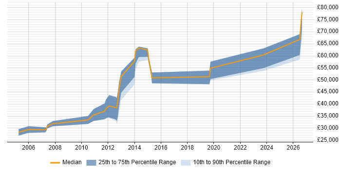 Salary distribution trend for Java Software Engineer job vacancies in Merseyside