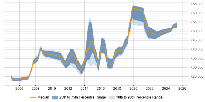 Salary distribution trend for JavaScript Developer job vacancies in Merseyside