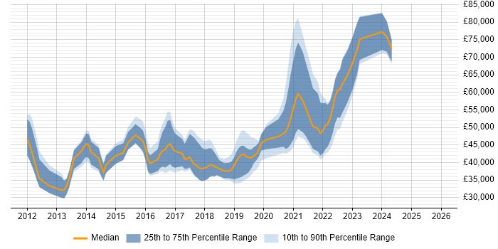 Salary distribution trend for jobs in Merseyside citing Jenkins