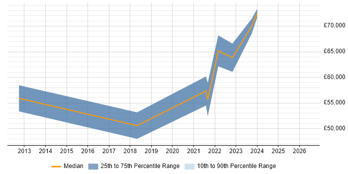 Salary distribution trend for jobs in Merseyside citing JNCIP