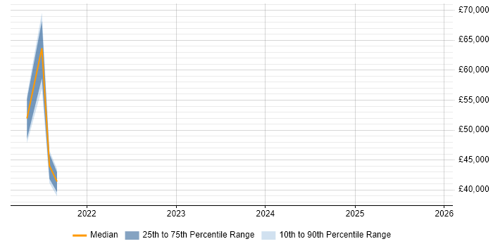 Salary distribution trend for jobs in Merseyside citing Journey Map