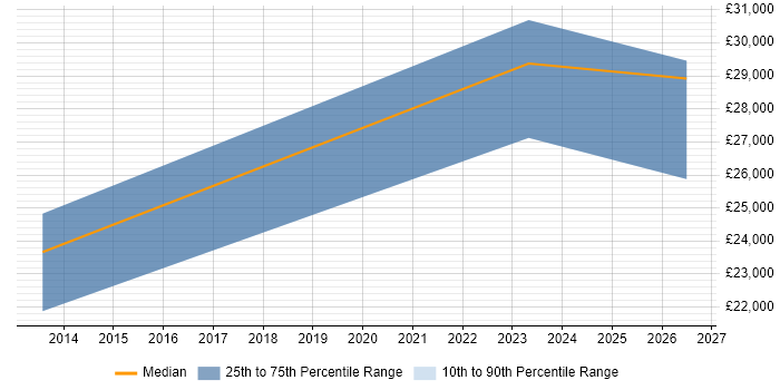 Salary distribution trend for Junior Applications Support job vacancies in Merseyside