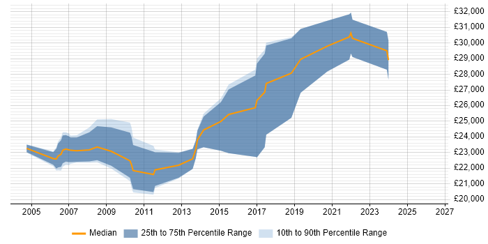 Salary distribution trend for Junior C# Developer job vacancies in Merseyside