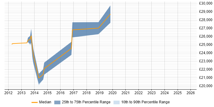 Salary distribution trend for Junior Data Analyst job vacancies in Merseyside