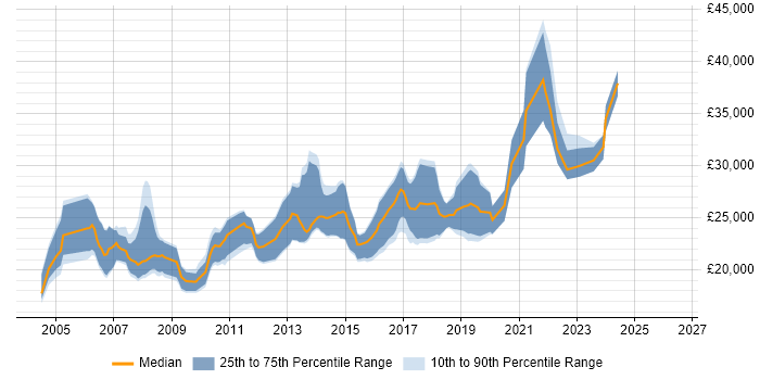 Salary distribution trend for Junior Developer job vacancies in Merseyside