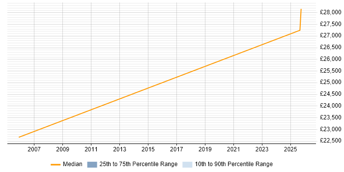 Salary distribution trend for Junior Field Engineer job vacancies in Merseyside
