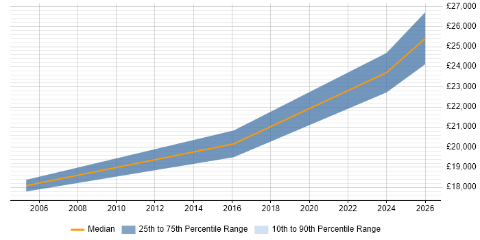 Salary distribution trend for Junior IT Technician job vacancies in Merseyside