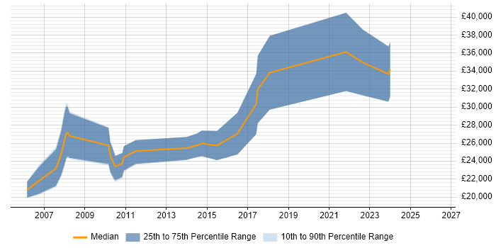 Salary distribution trend for Junior Java Developer job vacancies in Merseyside