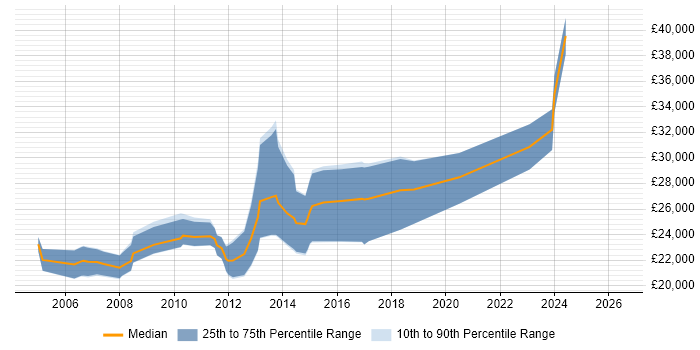 Salary distribution trend for Junior .NET Developer job vacancies in Merseyside