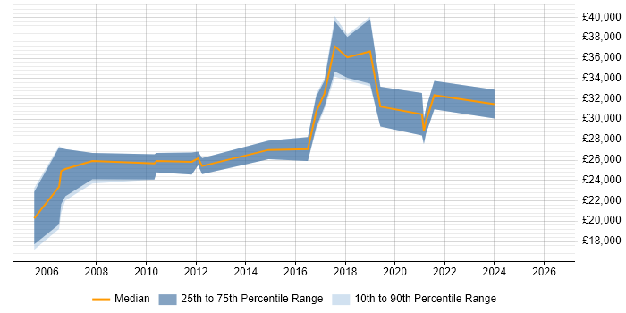 Salary distribution trend for Junior Project Manager job vacancies in Merseyside