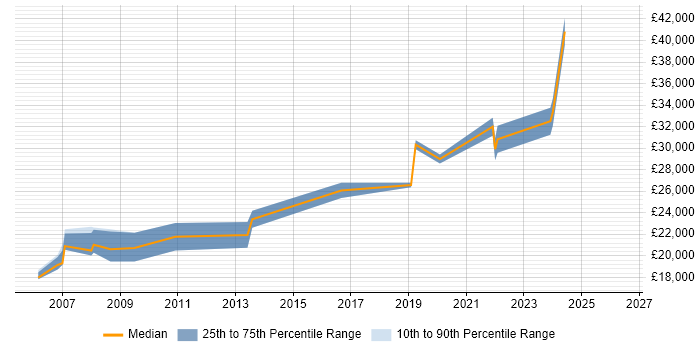 Salary distribution trend for Junior Software Developer job vacancies in Merseyside