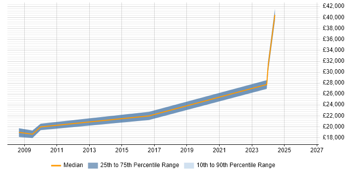 Salary distribution trend for Junior Software Engineer job vacancies in Merseyside