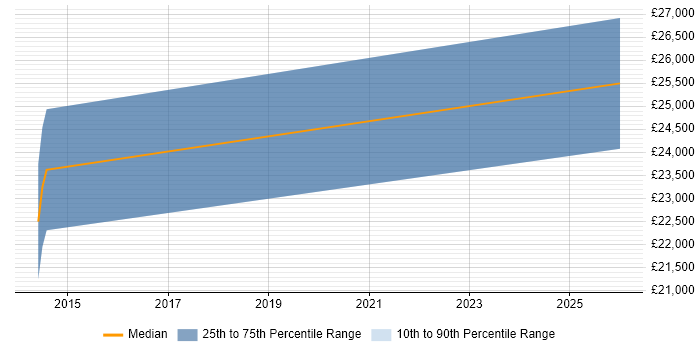 Salary distribution trend for Junior Support Technician job vacancies in Merseyside