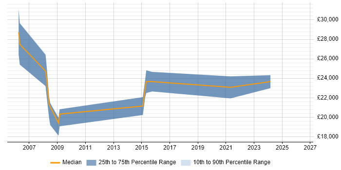 Salary distribution trend for Junior Tester job vacancies in Merseyside
