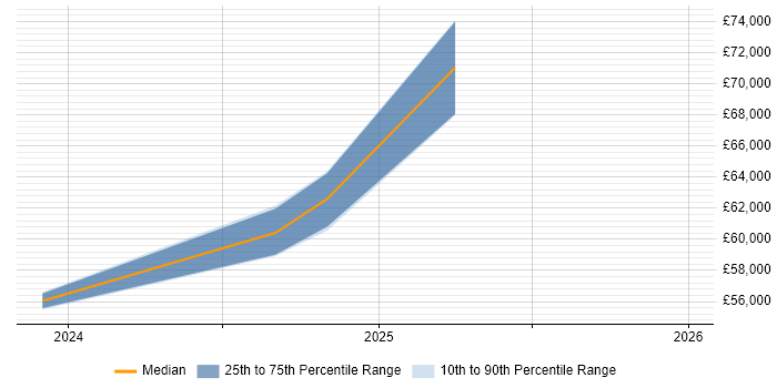 Salary distribution trend for jobs in Merseyside citing JWT