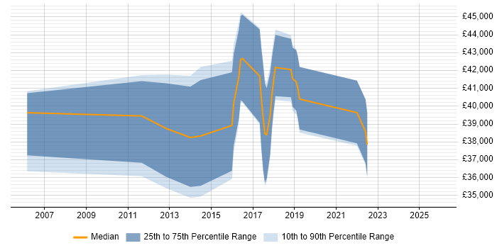 Salary distribution trend for jobs in Merseyside citing Kimball Methodology