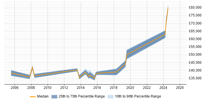 Salary distribution trend for LAN Engineer job vacancies in Merseyside