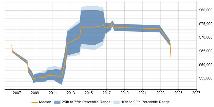 Salary distribution trend for Lead Architect job vacancies in Merseyside