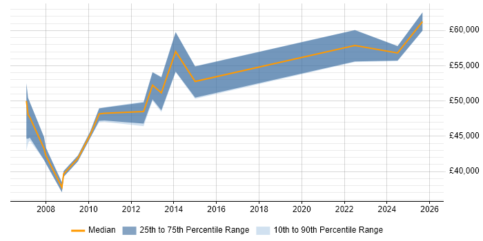 Salary distribution trend for Lead Business Analyst job vacancies in Merseyside