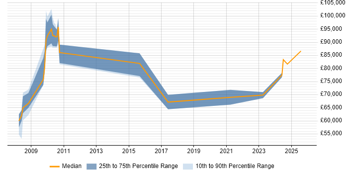 Salary distribution trend for Lead Consultant job vacancies in Merseyside