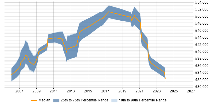 Salary distribution trend for Lead C# Developer job vacancies in Merseyside