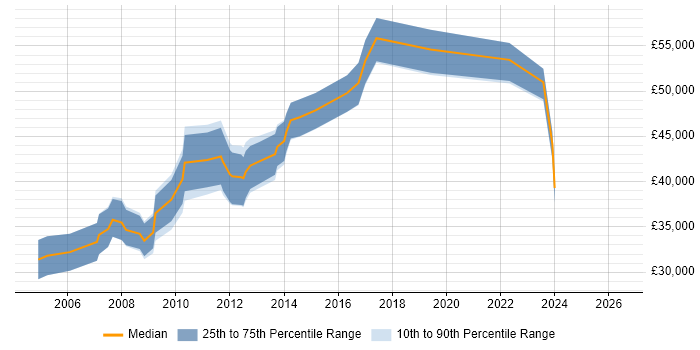 Salary distribution trend for Lead .NET Developer job vacancies in Merseyside