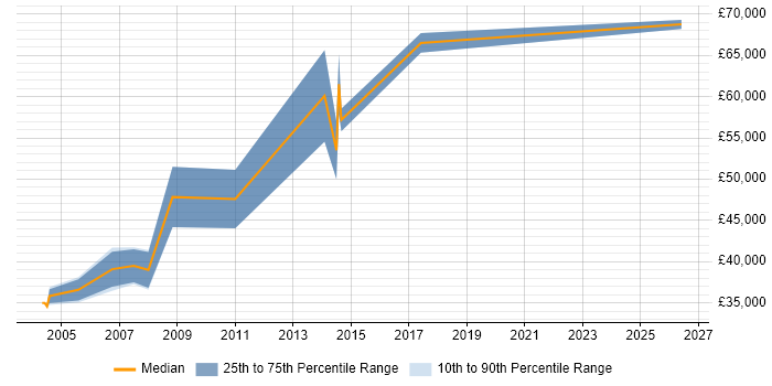 Salary distribution trend for Lead Project Manager job vacancies in Merseyside