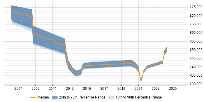 Salary distribution trend for jobs in Merseyside citing Lean Six Sigma