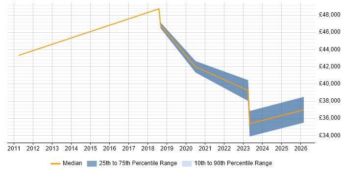 Salary distribution trend for jobs in Merseyside citing Learning Management System