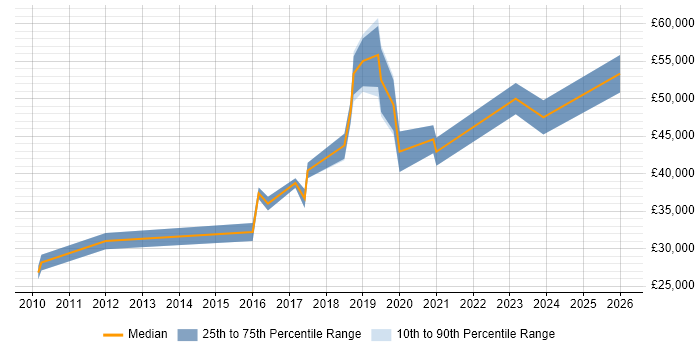 Salary distribution trend for jobs in Merseyside citing Legacy Code