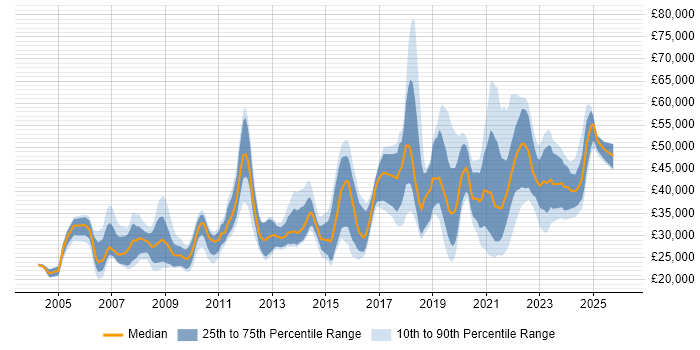 Salary distribution trend for jobs in Merseyside citing Legal