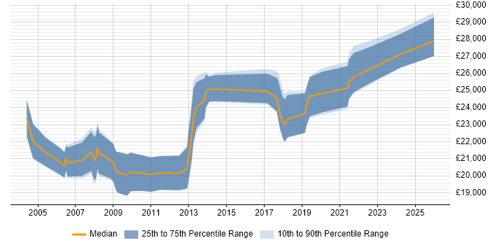 Salary distribution trend for 1st/2nd Line Support job vacancies in Liverpool