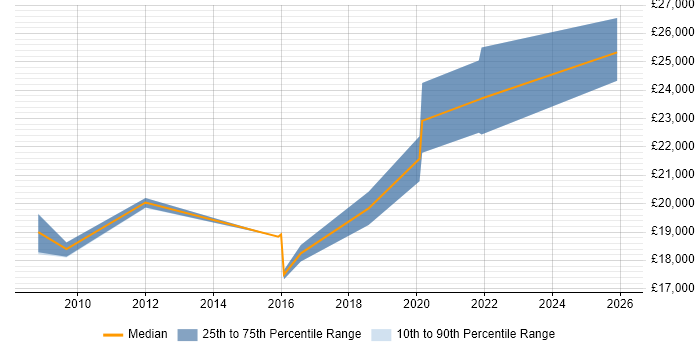 Salary distribution trend for 1st Line Engineer job vacancies in Liverpool