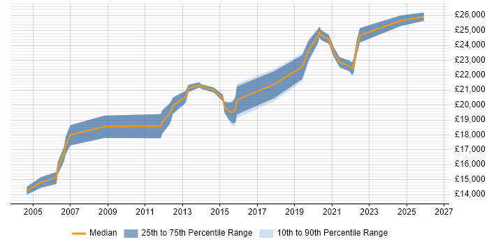 Salary distribution trend for 1st Line Support Analyst job vacancies in Liverpool